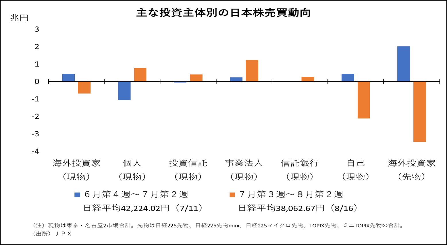 主な投資主体別の日本株売買動向