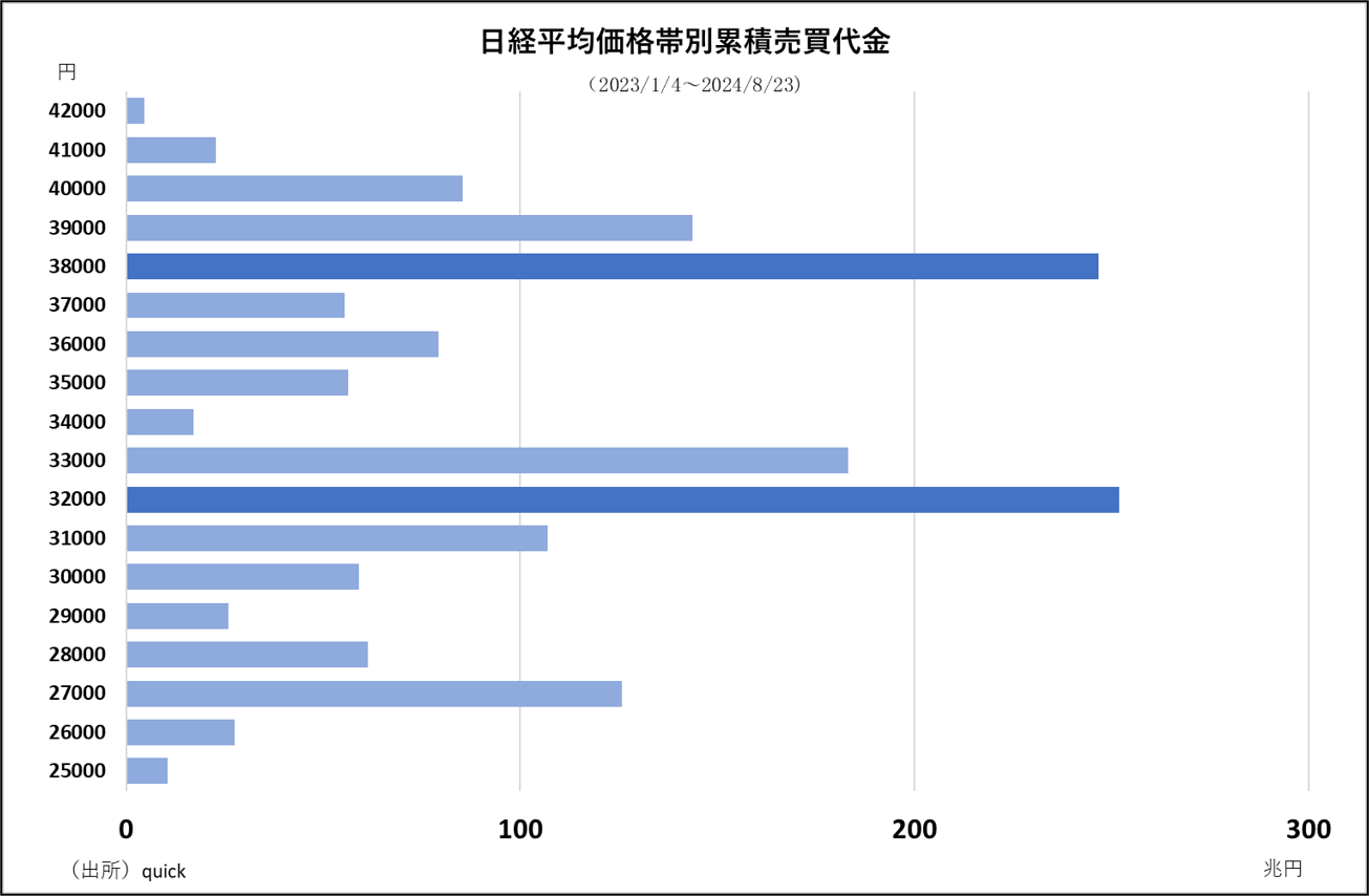 日経平均価格帯別累計売買代金（2023/1/4～2024/8/23）