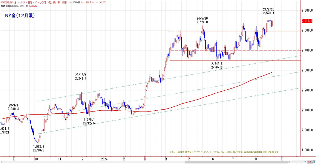 NY金（12月限）