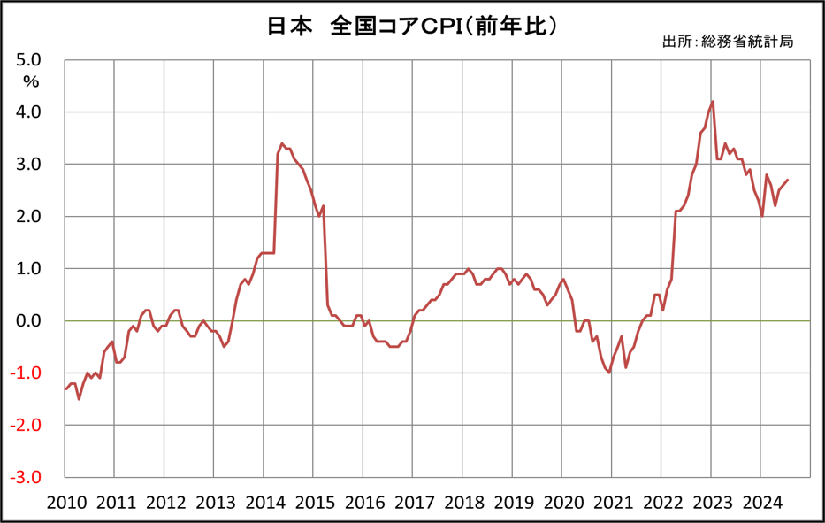 日本　全国コアCPI（前年比）