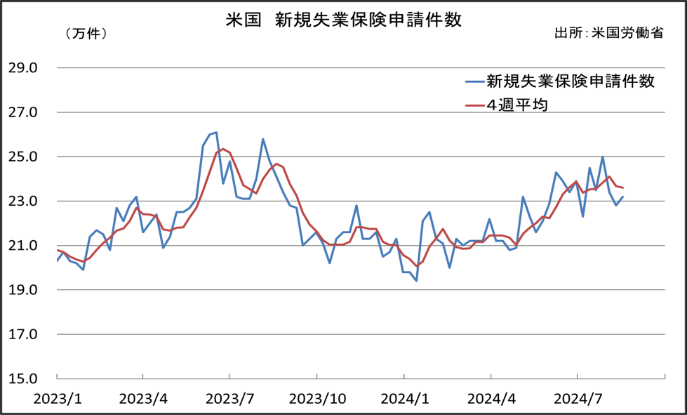 米国　新規失業保険申請件数