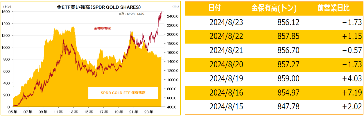 金ETF買い残高（SPDR GOLD SHARES）