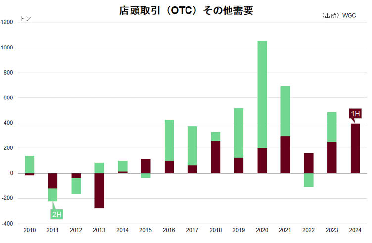 店頭取引（OTC）その他需要