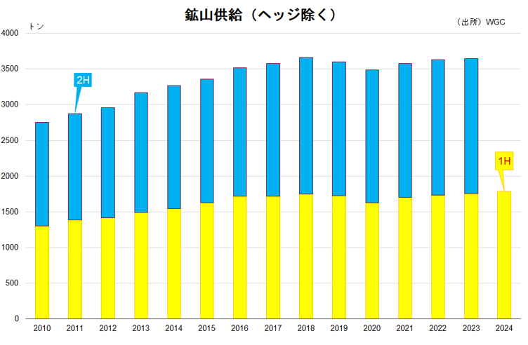 鉱山供給（ヘッジ除く）