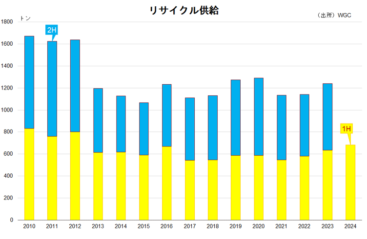 リサイクル供給