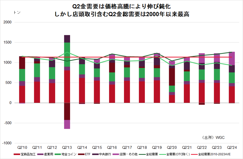 Q2金需要は価格高騰により伸び鈍化　しかし店頭取引含むQ2金総需要は2000年以降最高