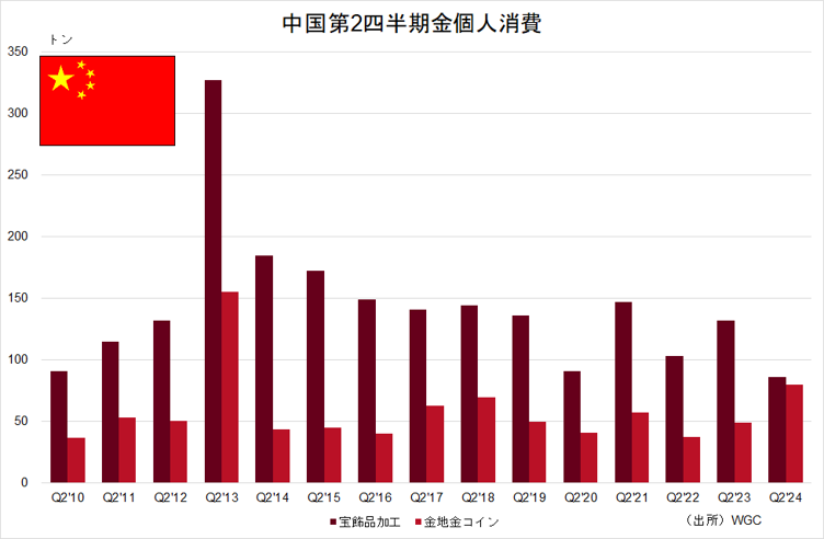 中国第2四半期金個人消費