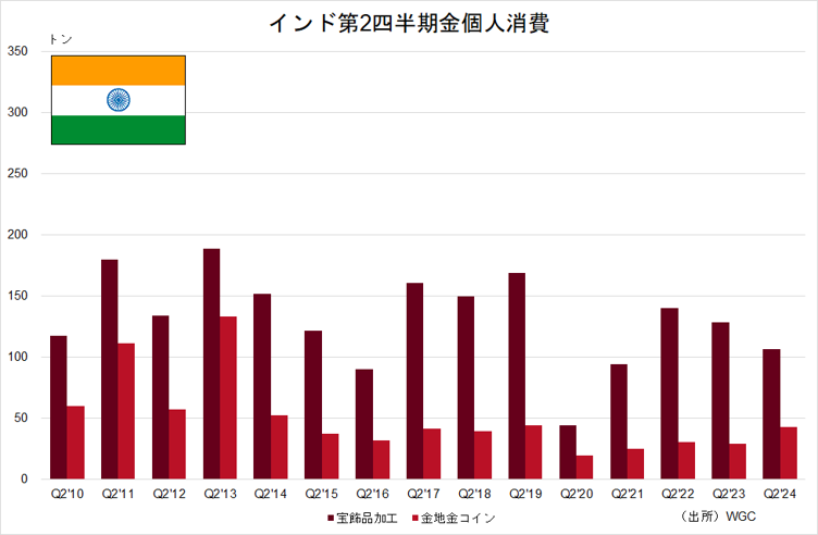 インド第2四半期金個人消費