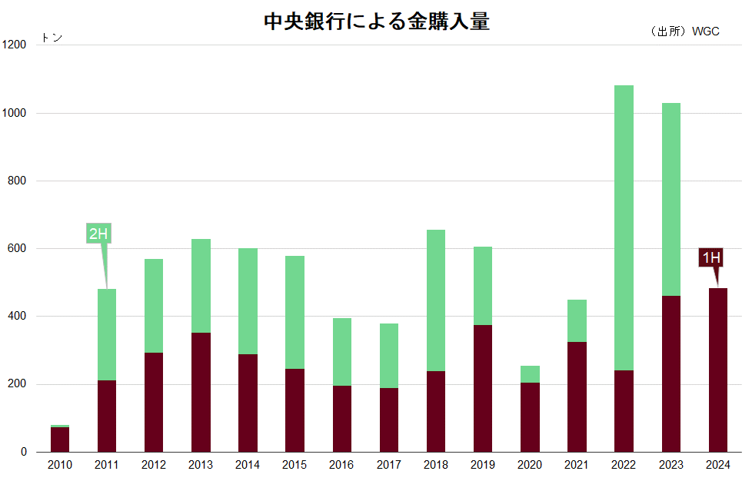 中央銀行による金購入量