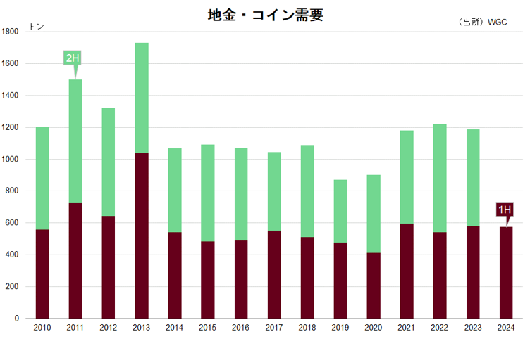 地金・コイン需要