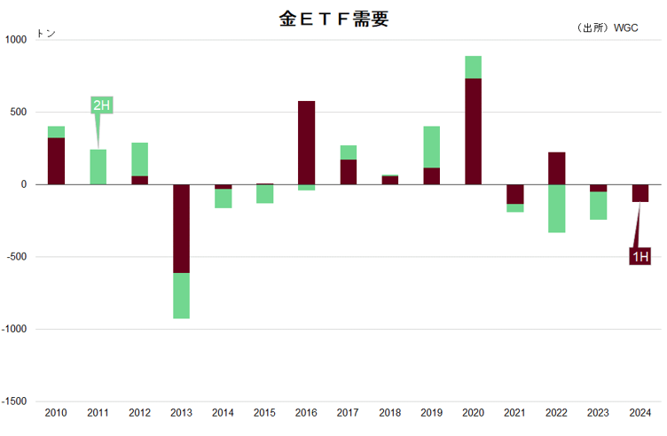 金ETF需要