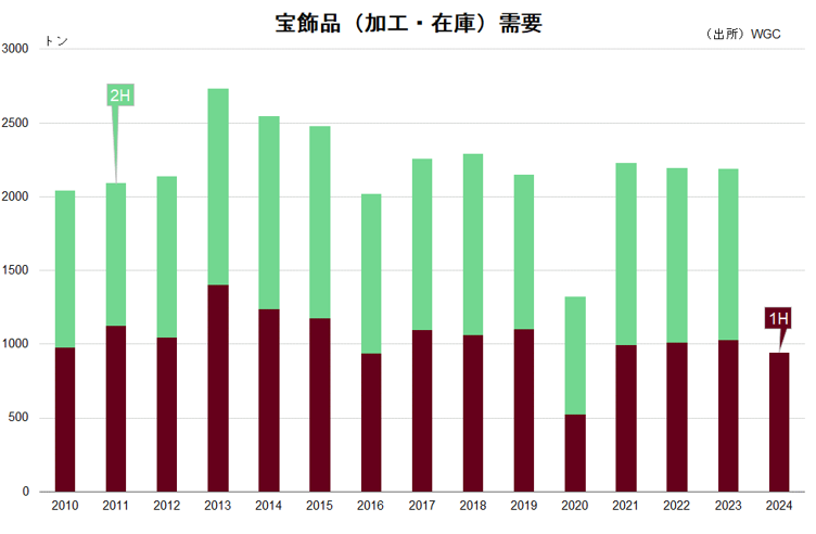 宝飾品（加工・在庫）需要