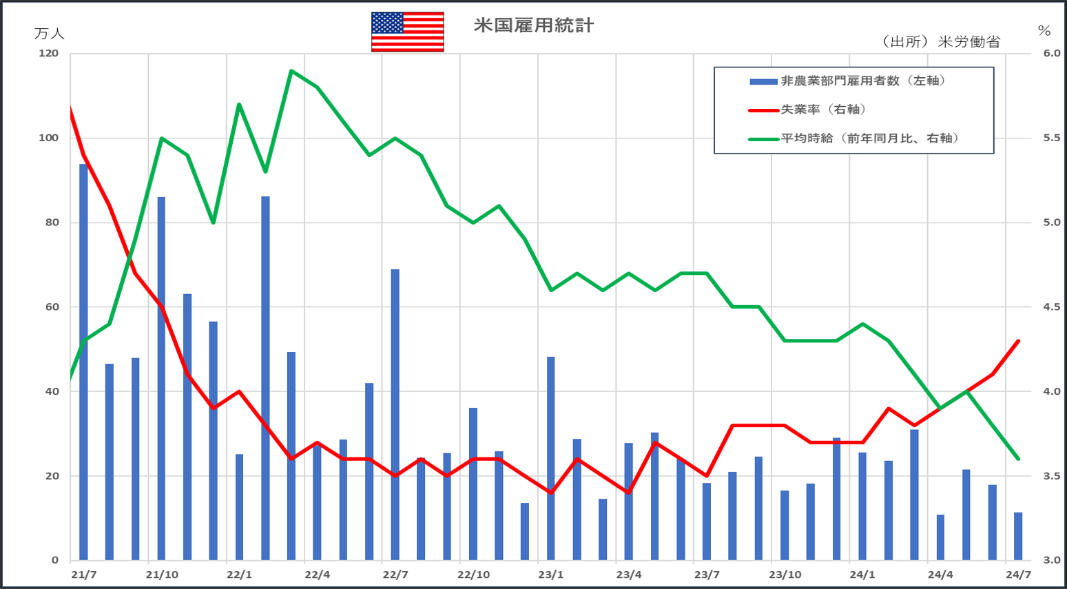 米雇用統計