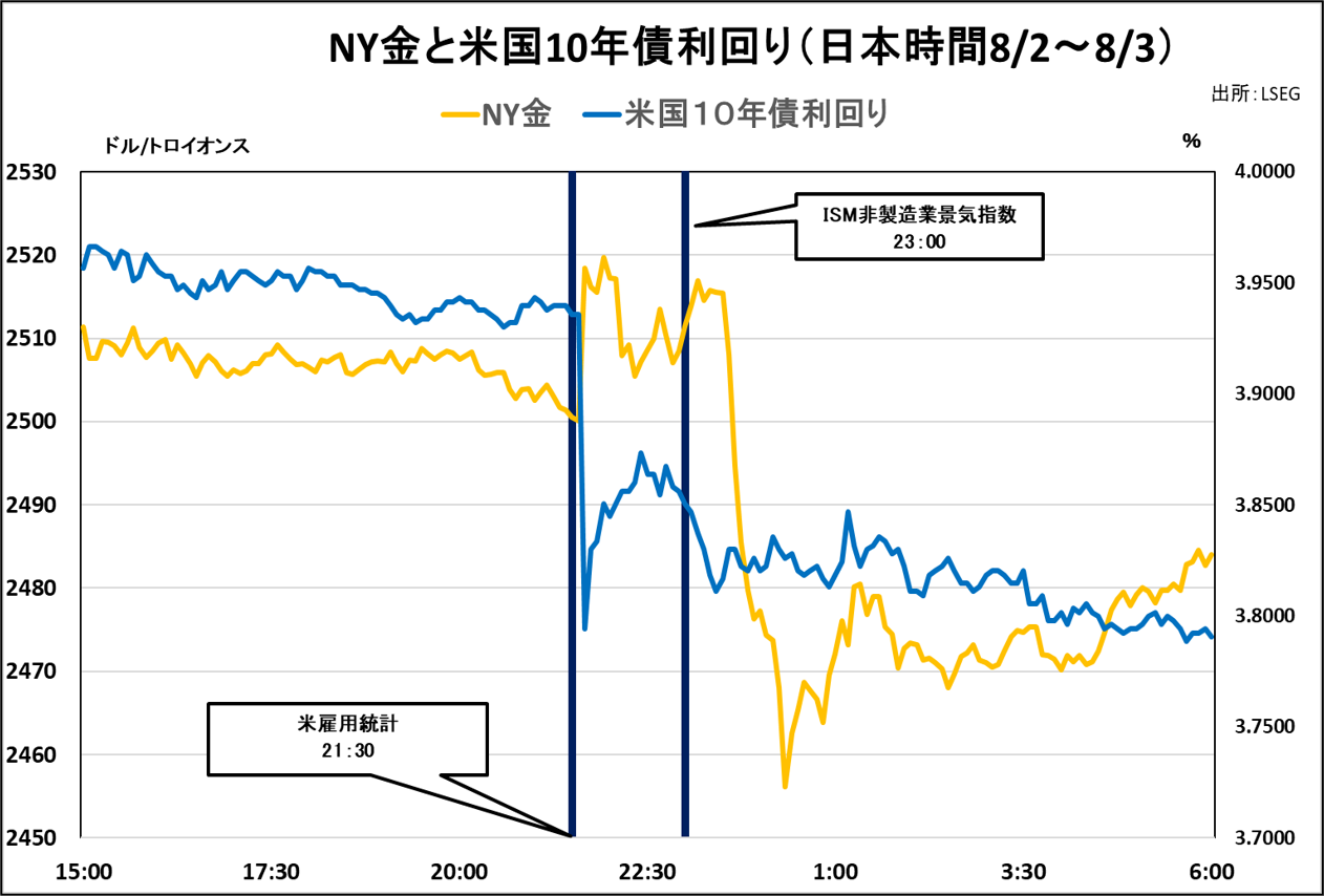 NY金と米国10年債利回り（日本時間8/2～8/3）