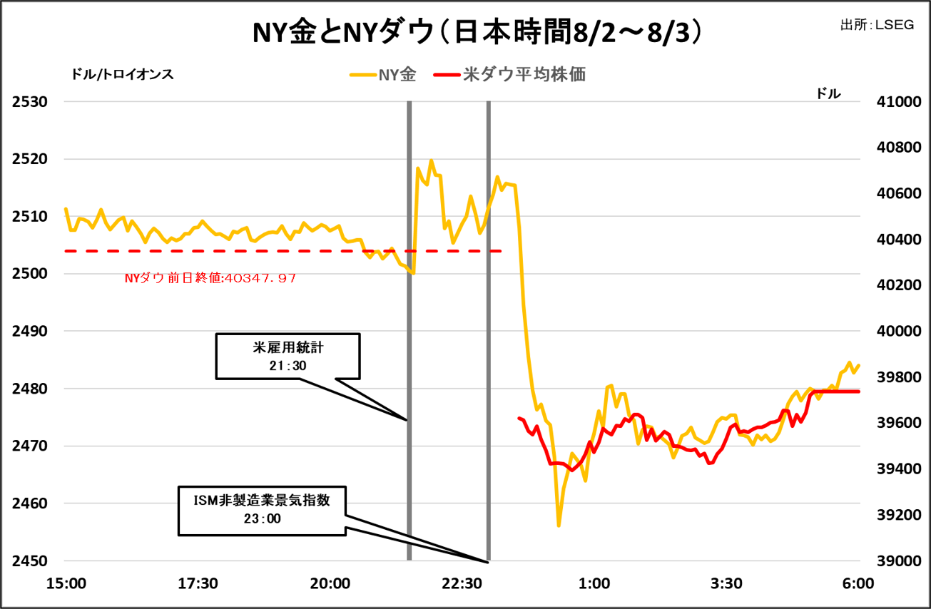 NY金とNYダウ（日本時間8/2～8/3）