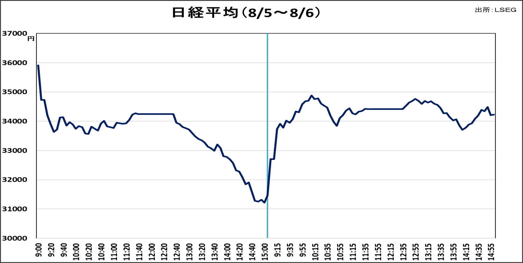 日経平均（8/5～8/6）