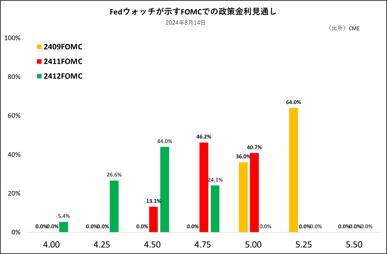 Fedウォッチが示すFOMCでの政策金利見通し