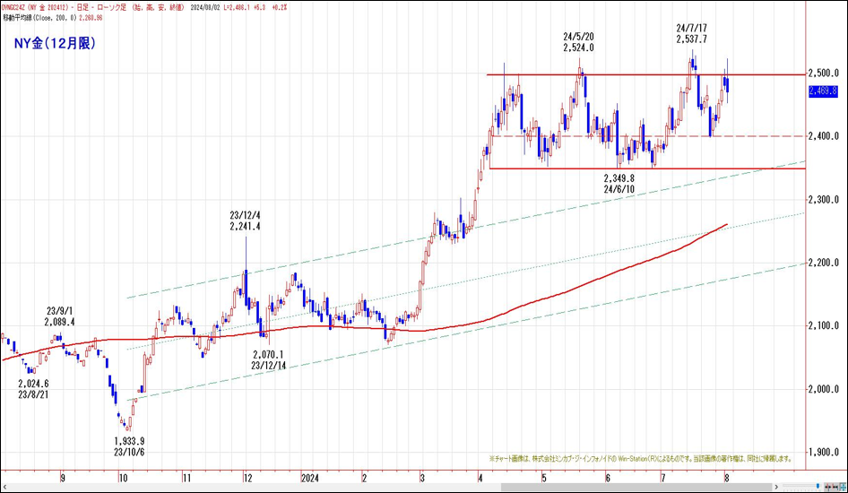 NY金（12月限）