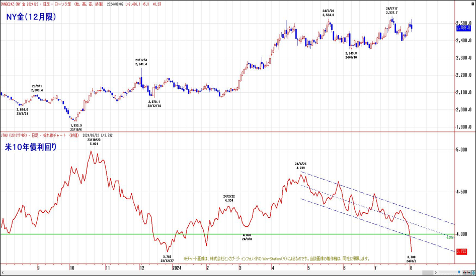 NY金（12月限）と米10年債利回り
