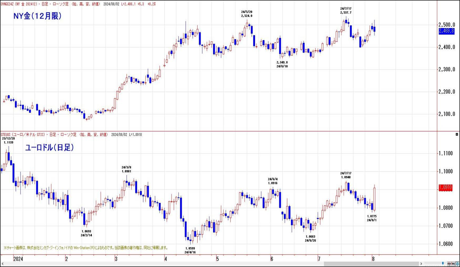 NY金（12月限）とユーロドル（日足）