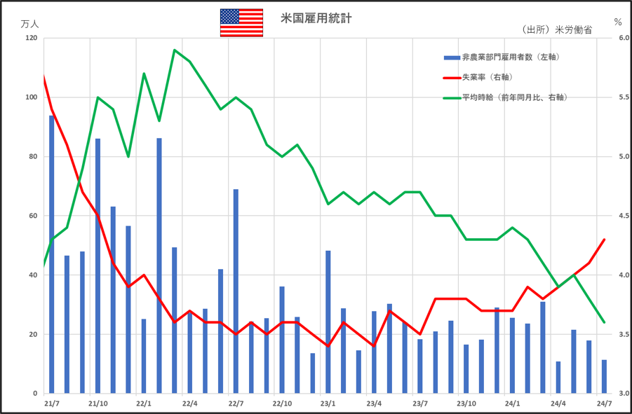 米雇用統計