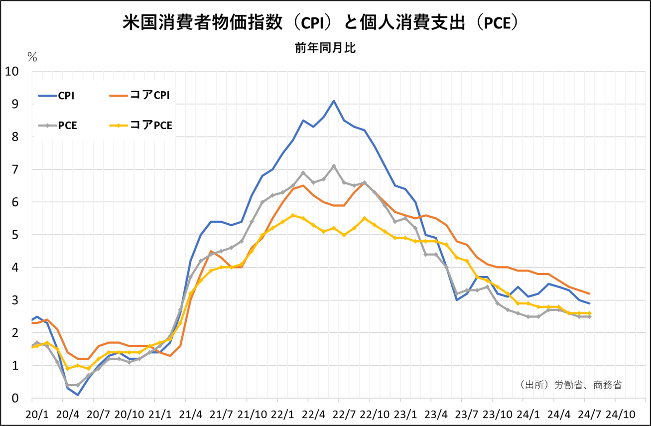 米国消費者物価指数（CPI）と個人消費支出（PCE）