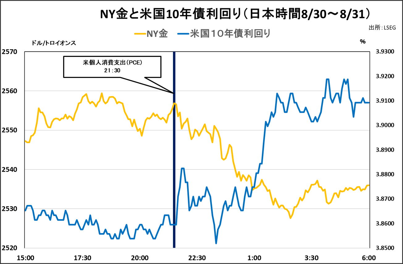 NY金と米国10年債利回り（日本時t館8/30～8/31）