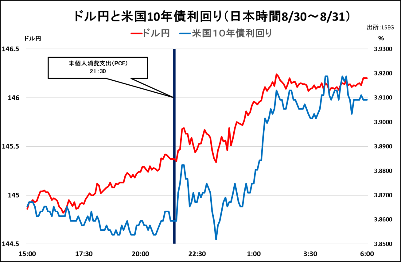 ドル円と米国10年債利回り（日本時間8/30～8/31）