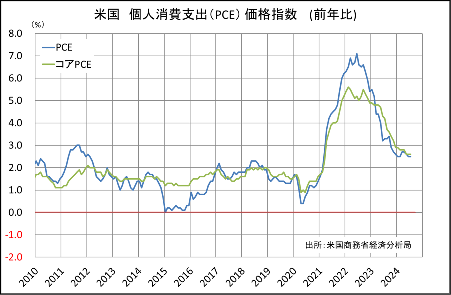 米国　個人消費支出（PCE）価格指数（前年比）