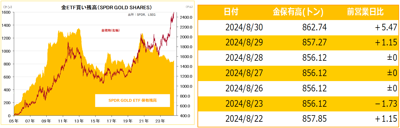 金ETF買い残高（SPDR GOLD SHARES）