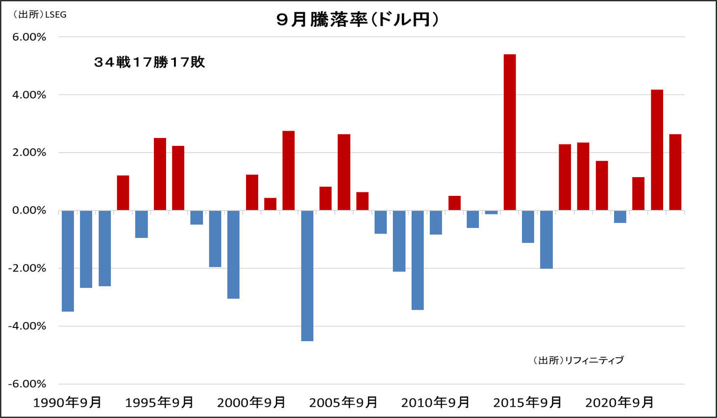 9月騰落率（ドル円）