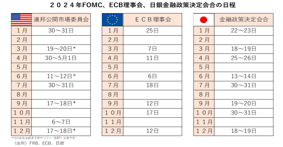 2024年FOMC、ECB理事会、日銀金融政策決定会合の日程