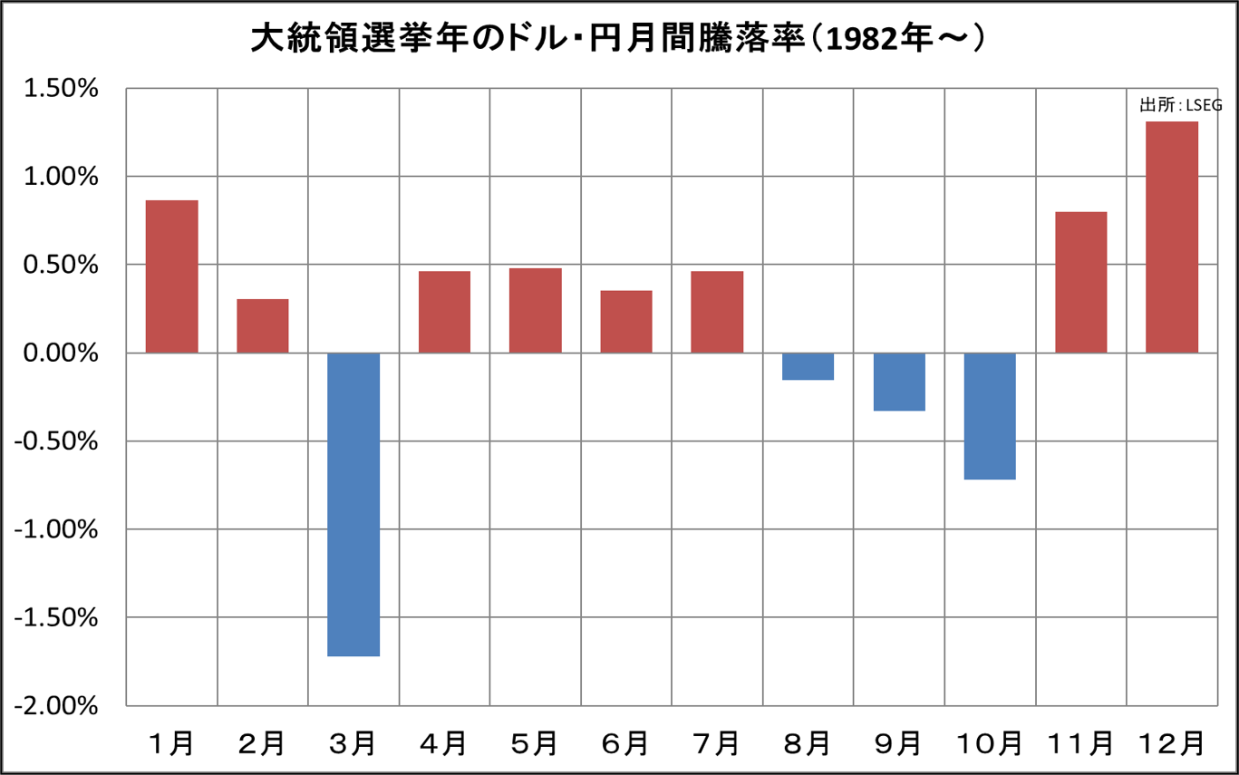 大統領選挙年のドル・円月間騰落率（1982年～）