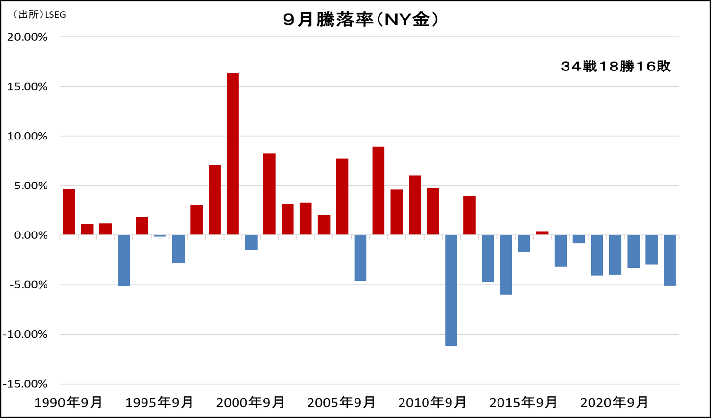 9月騰落率（NY金）