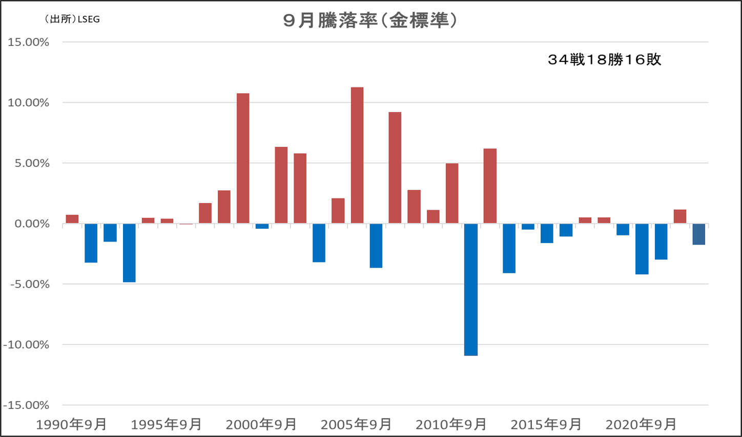 9月騰落率（金標準）