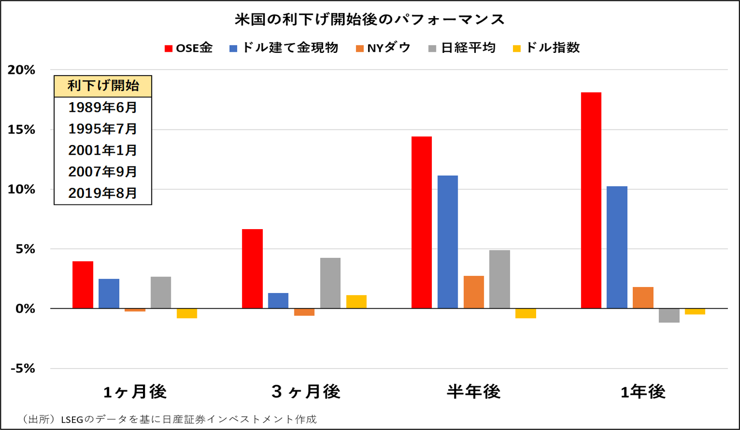 米国の利上げ開始後のパフォーマンス