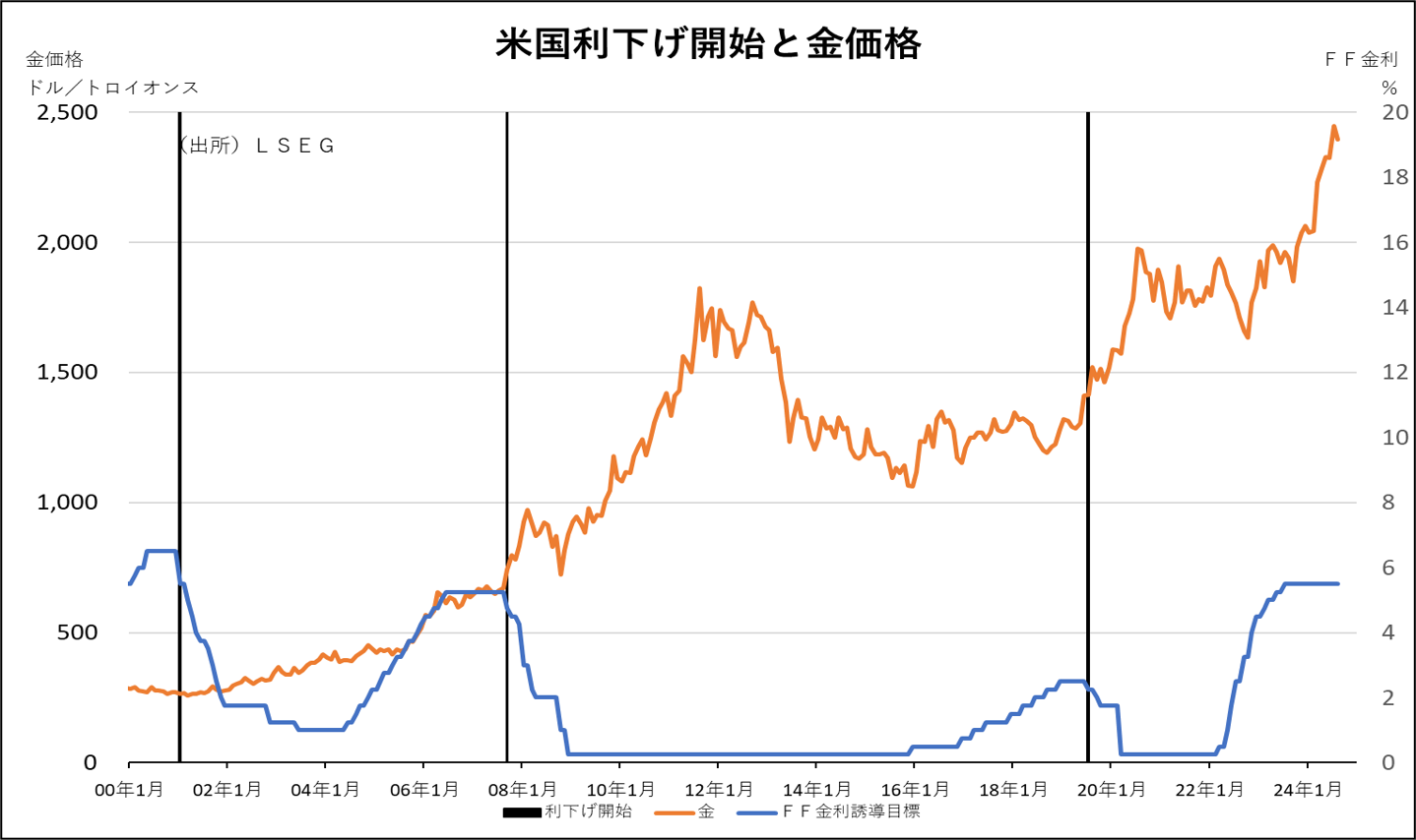 米国利下げ開始と金価格