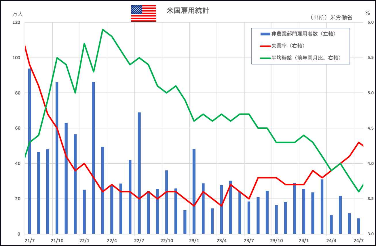 米雇用統計