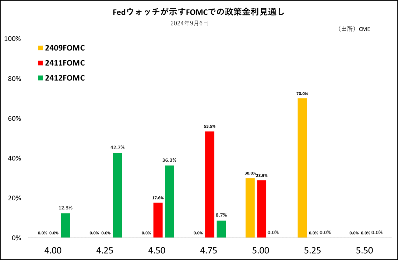 Fedウォッチが示すFOMCでの政策金利見通し2024年9月6日