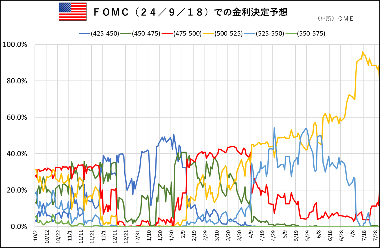 FOMC（24/9/18）での金利決定予想