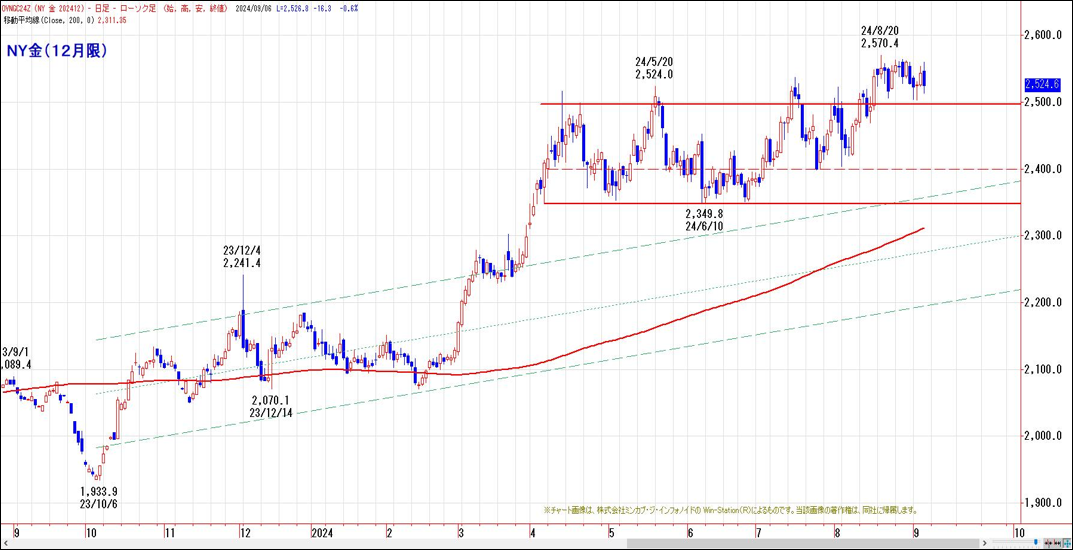 NY金（12月限）