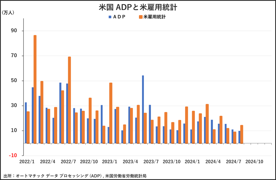 米国　ADPと米雇用統計