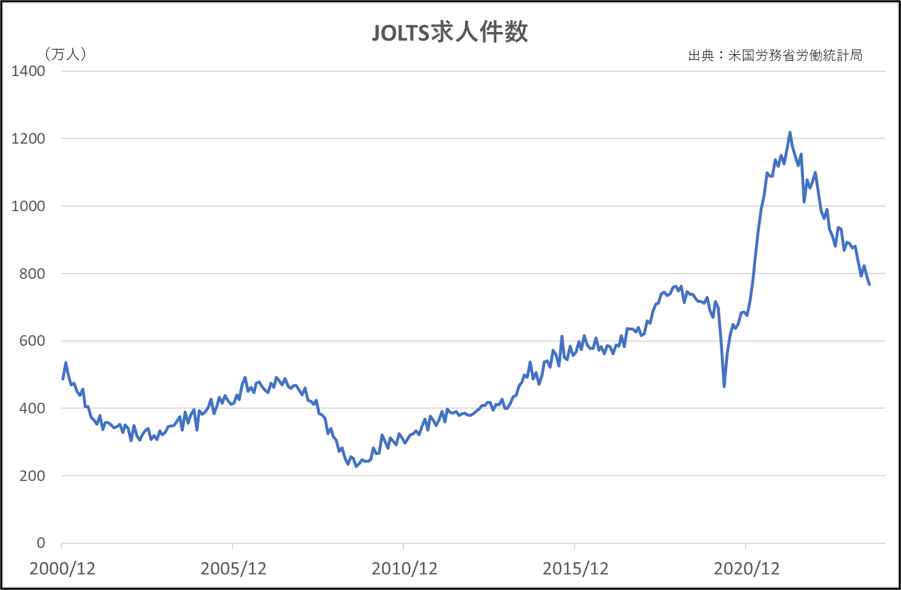 JOLTS求人件数