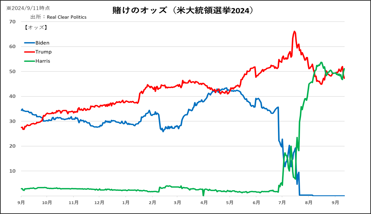 賭けのオッズ（米大統領選挙2024）