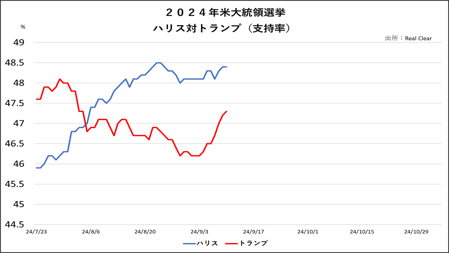 2024年米大統領選挙　ハリス対トランプ（支持率）