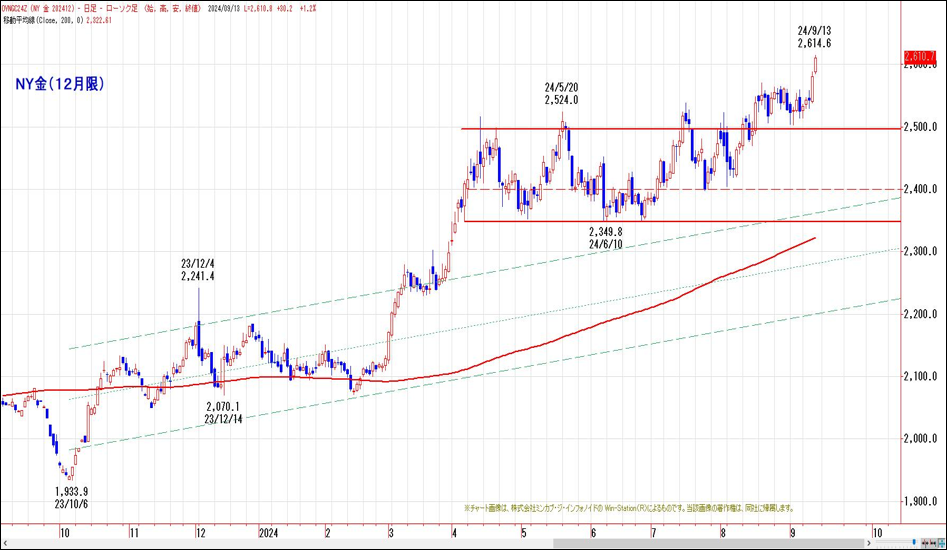NY金（12月限）
