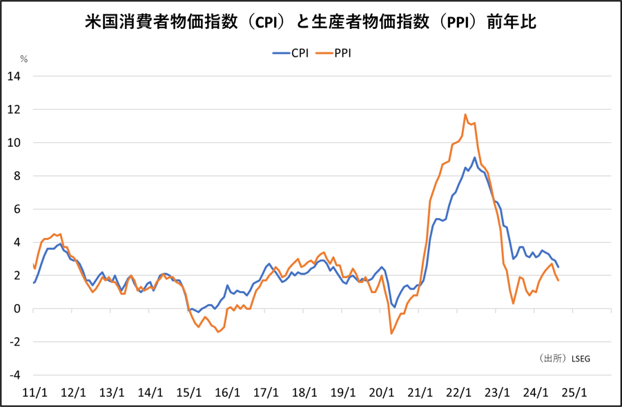 米国消費者物価指数（CPI）と生産者物価指数（PPI）前年比