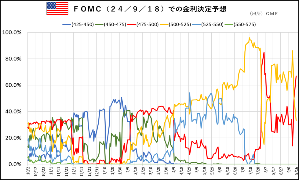 FOMC（24/9/18）での金利決定予想