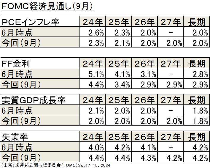 FOMC経済見通し（9月）