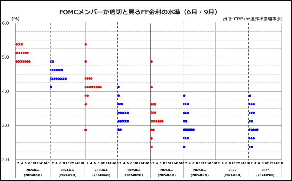 FOMCメンバーが適切とみるFF金利の水準（6月・9月）